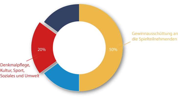 Kreisdiagramm zur Verteilung der Lotto-Einnahmen: 50 % Gewinnausschüttung an die Spielteilnehmenden, 20 % für Denkmalpflege, Kultur, Sport, Soziales und Umwelt.