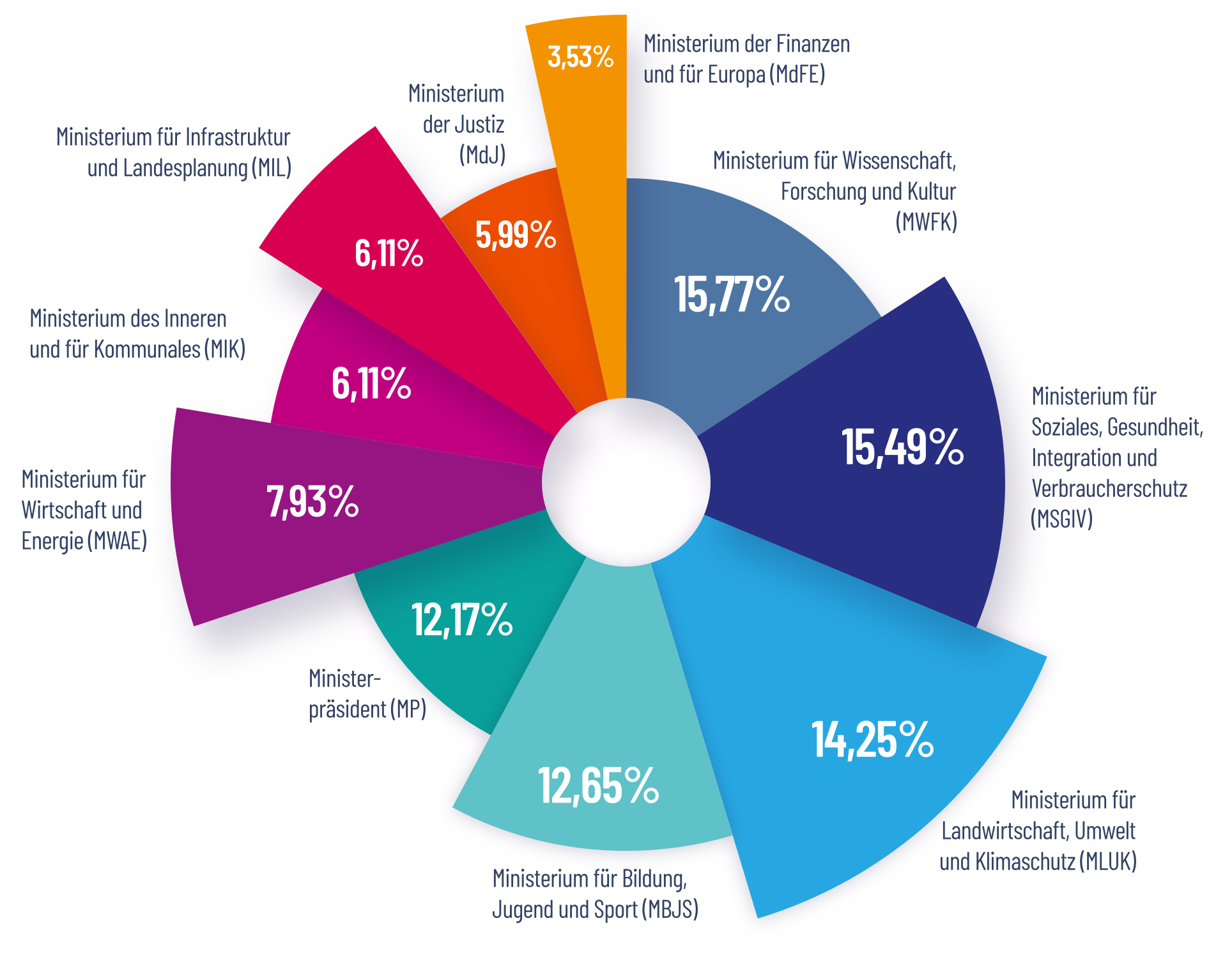 Grafik Prozentuale Verteilung Grafik Prozentuale Verteilung